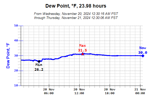 Dewpoint